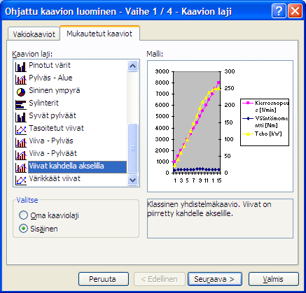 mukautetut kaaviot